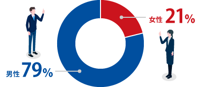 男性79%:女性21%