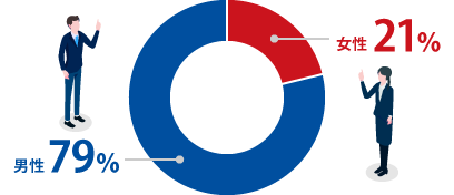 男性79％：女性21％