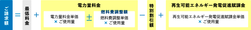 ご請求額=最低料金+電力量料金-特別割引額±燃料費調整額+再生可能エネルギー発電促進賦課金