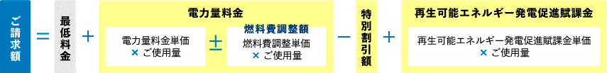 ご請求額＝最低料金+電力量料金-特別割引額±燃料費調整額+再生可能エネルギー発電促進賦課金