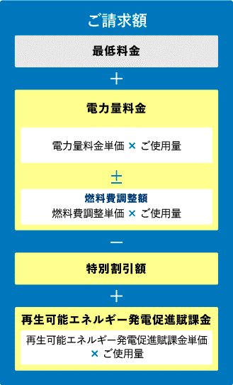 ご請求額=最低料金+電力量料金-特別割引額±燃料費調整額+再生可能エネルギー発電促進賦課金