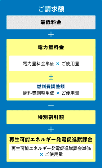 ご請求額＝最低料金+電力量料金-特別割引額±燃料費調整額+再生可能エネルギー発電促進賦課金